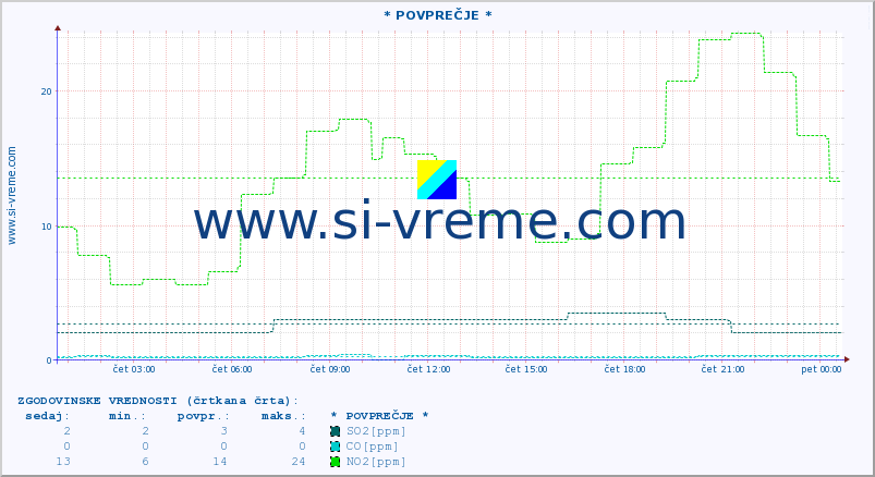 POVPREČJE :: * POVPREČJE * :: SO2 | CO | O3 | NO2 :: zadnji dan / 5 minut.