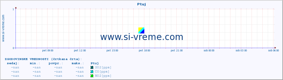 POVPREČJE :: Ptuj :: SO2 | CO | O3 | NO2 :: zadnji dan / 5 minut.