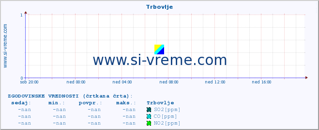 POVPREČJE :: Trbovlje :: SO2 | CO | O3 | NO2 :: zadnji dan / 5 minut.