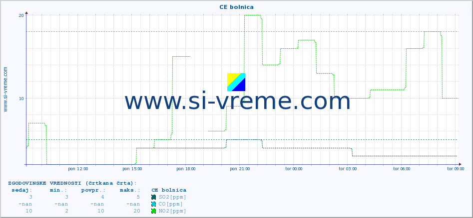 POVPREČJE :: CE bolnica :: SO2 | CO | O3 | NO2 :: zadnji dan / 5 minut.