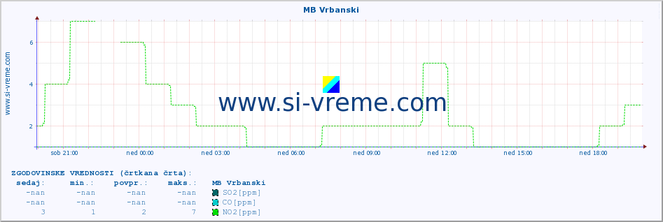 POVPREČJE :: MB Vrbanski :: SO2 | CO | O3 | NO2 :: zadnji dan / 5 minut.