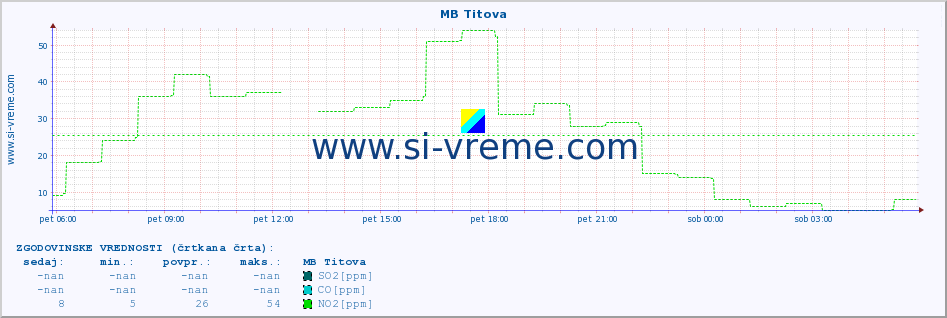 POVPREČJE :: MB Titova :: SO2 | CO | O3 | NO2 :: zadnji dan / 5 minut.