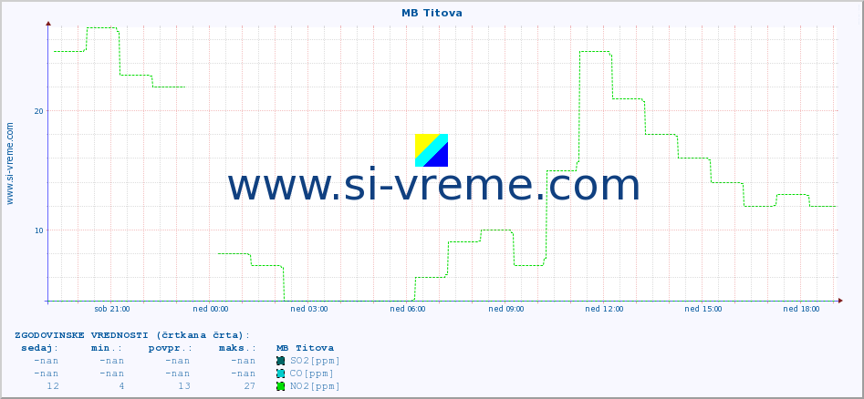 POVPREČJE :: MB Titova :: SO2 | CO | O3 | NO2 :: zadnji dan / 5 minut.