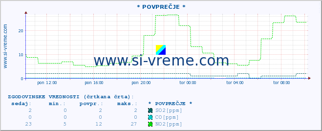 POVPREČJE :: * POVPREČJE * :: SO2 | CO | O3 | NO2 :: zadnji dan / 5 minut.