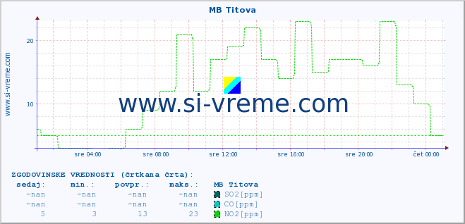 POVPREČJE :: MB Titova :: SO2 | CO | O3 | NO2 :: zadnji dan / 5 minut.