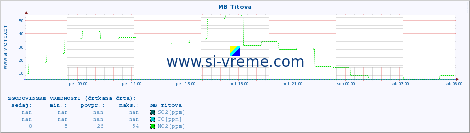 POVPREČJE :: MB Titova :: SO2 | CO | O3 | NO2 :: zadnji dan / 5 minut.