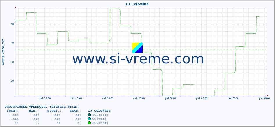 POVPREČJE :: LJ Celovška :: SO2 | CO | O3 | NO2 :: zadnji dan / 5 minut.