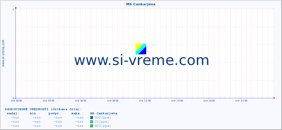 POVPREČJE :: MS Cankarjeva :: SO2 | CO | O3 | NO2 :: zadnji dan / 5 minut.