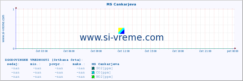 POVPREČJE :: MS Cankarjeva :: SO2 | CO | O3 | NO2 :: zadnji dan / 5 minut.