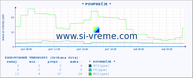 POVPREČJE :: * POVPREČJE * :: SO2 | CO | O3 | NO2 :: zadnji dan / 5 minut.