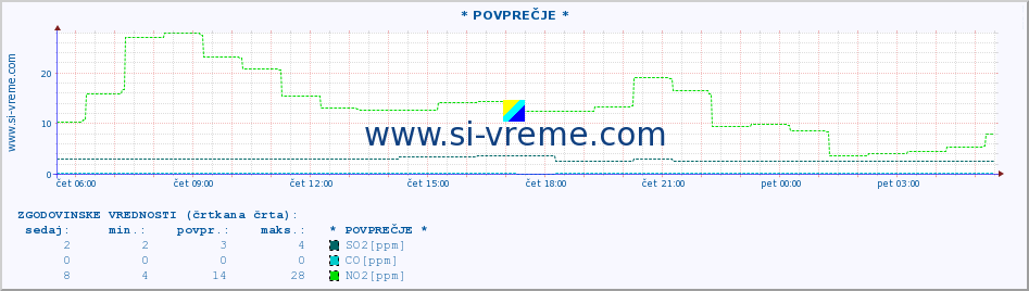 POVPREČJE :: * POVPREČJE * :: SO2 | CO | O3 | NO2 :: zadnji dan / 5 minut.