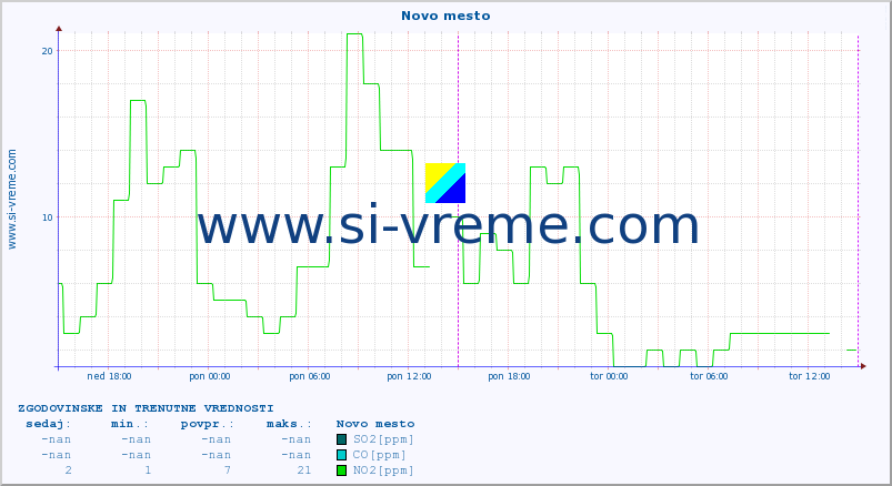 POVPREČJE :: Novo mesto :: SO2 | CO | O3 | NO2 :: zadnja dva dni / 5 minut.