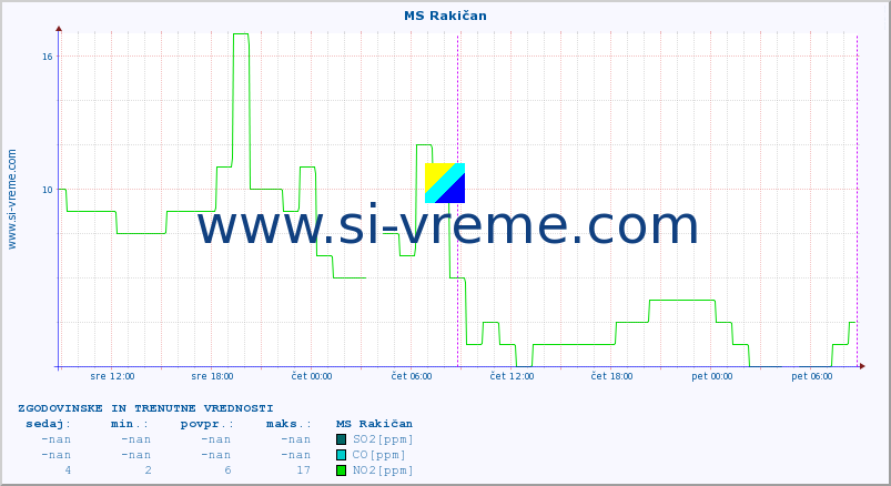 POVPREČJE :: MS Rakičan :: SO2 | CO | O3 | NO2 :: zadnja dva dni / 5 minut.