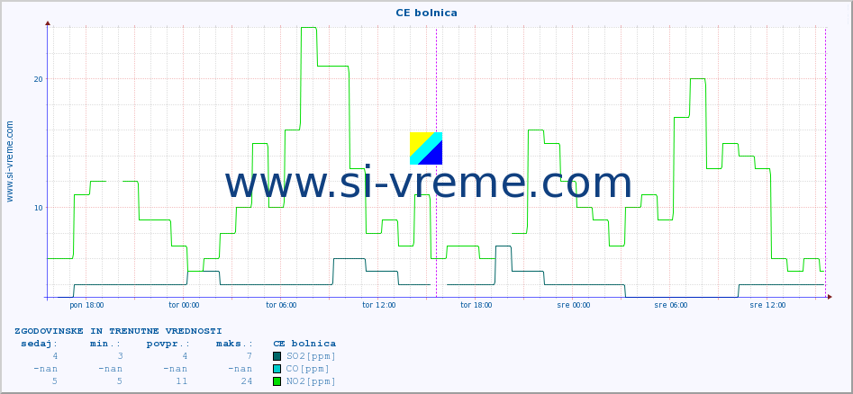 POVPREČJE :: CE bolnica :: SO2 | CO | O3 | NO2 :: zadnja dva dni / 5 minut.