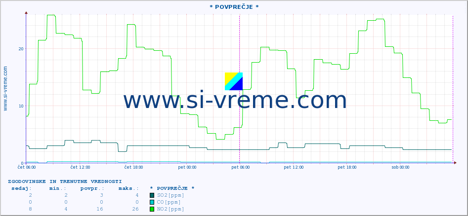 POVPREČJE :: * POVPREČJE * :: SO2 | CO | O3 | NO2 :: zadnja dva dni / 5 minut.