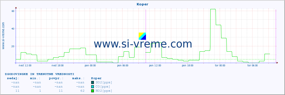 POVPREČJE :: Koper :: SO2 | CO | O3 | NO2 :: zadnja dva dni / 5 minut.