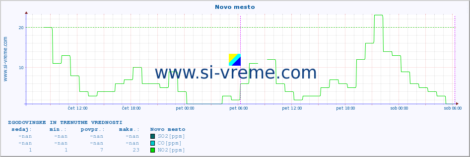 POVPREČJE :: Novo mesto :: SO2 | CO | O3 | NO2 :: zadnja dva dni / 5 minut.