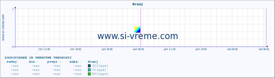 POVPREČJE :: Kranj :: SO2 | CO | O3 | NO2 :: zadnja dva dni / 5 minut.