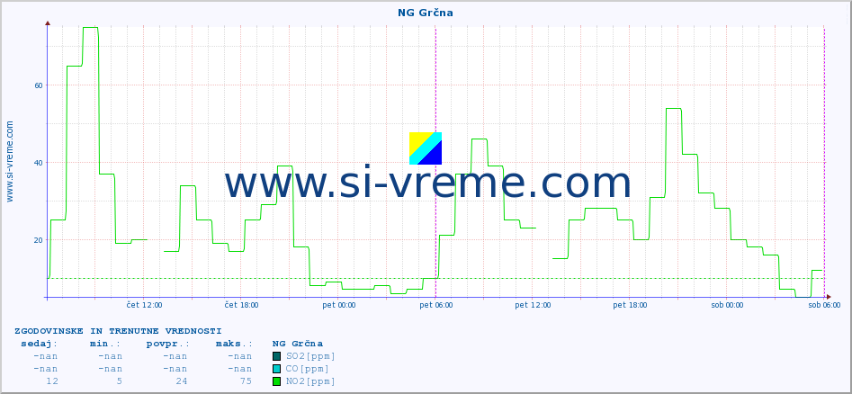 POVPREČJE :: NG Grčna :: SO2 | CO | O3 | NO2 :: zadnja dva dni / 5 minut.