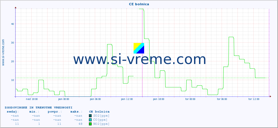 POVPREČJE :: CE bolnica :: SO2 | CO | O3 | NO2 :: zadnja dva dni / 5 minut.