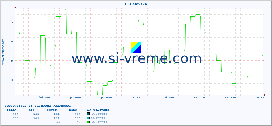 POVPREČJE :: LJ Celovška :: SO2 | CO | O3 | NO2 :: zadnja dva dni / 5 minut.