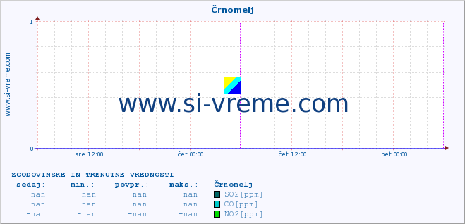 POVPREČJE :: Črnomelj :: SO2 | CO | O3 | NO2 :: zadnja dva dni / 5 minut.