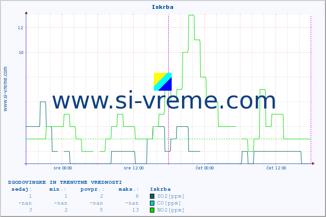 POVPREČJE :: Iskrba :: SO2 | CO | O3 | NO2 :: zadnja dva dni / 5 minut.