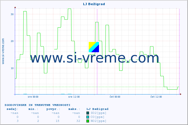 POVPREČJE :: LJ Bežigrad :: SO2 | CO | O3 | NO2 :: zadnja dva dni / 5 minut.