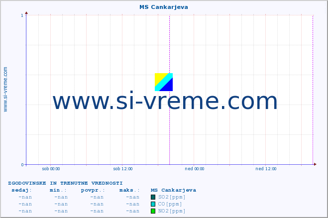 POVPREČJE :: MS Cankarjeva :: SO2 | CO | O3 | NO2 :: zadnja dva dni / 5 minut.