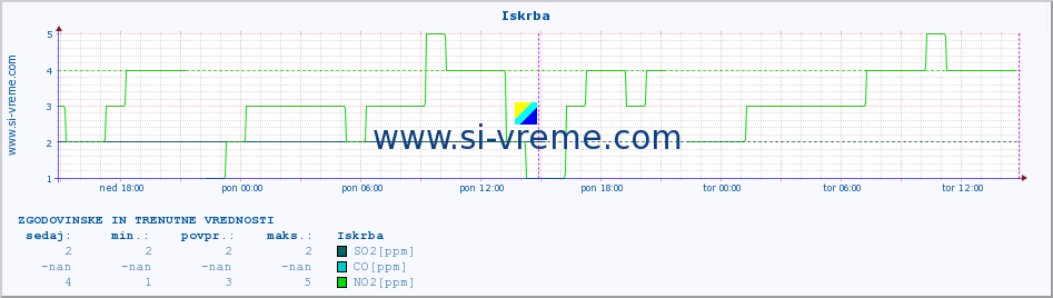 POVPREČJE :: Iskrba :: SO2 | CO | O3 | NO2 :: zadnja dva dni / 5 minut.