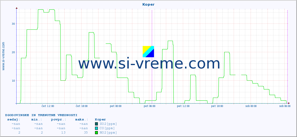 POVPREČJE :: Koper :: SO2 | CO | O3 | NO2 :: zadnja dva dni / 5 minut.