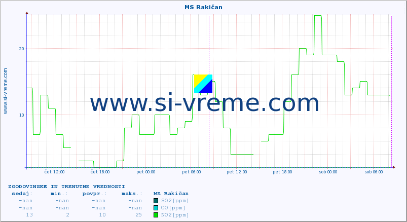 POVPREČJE :: MS Rakičan :: SO2 | CO | O3 | NO2 :: zadnja dva dni / 5 minut.