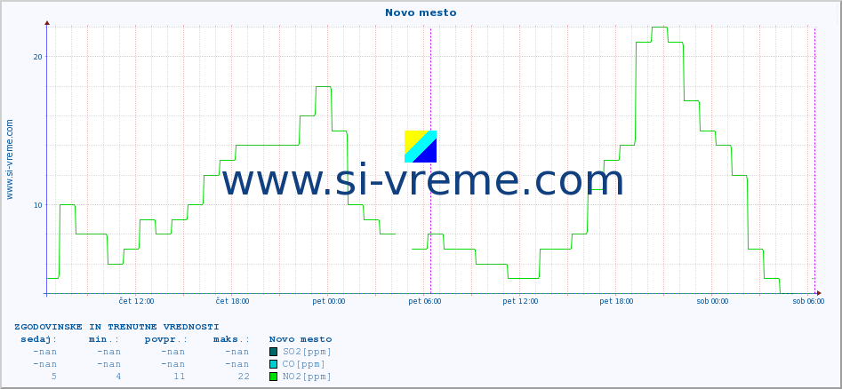 POVPREČJE :: Novo mesto :: SO2 | CO | O3 | NO2 :: zadnja dva dni / 5 minut.