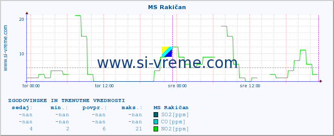 POVPREČJE :: MS Rakičan :: SO2 | CO | O3 | NO2 :: zadnja dva dni / 5 minut.