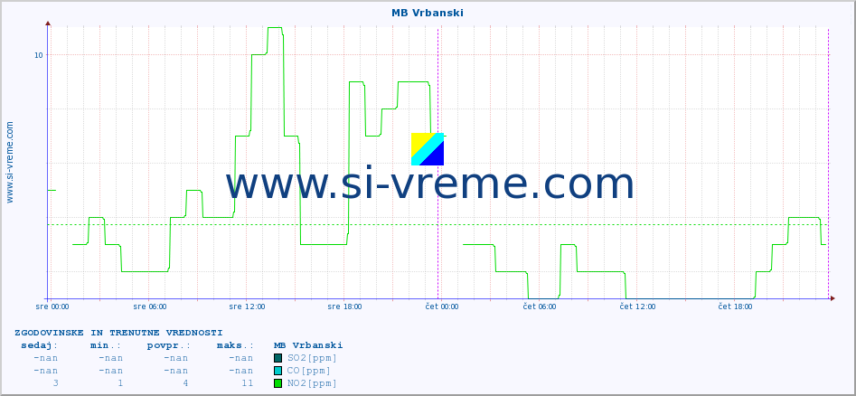 POVPREČJE :: MB Vrbanski :: SO2 | CO | O3 | NO2 :: zadnja dva dni / 5 minut.