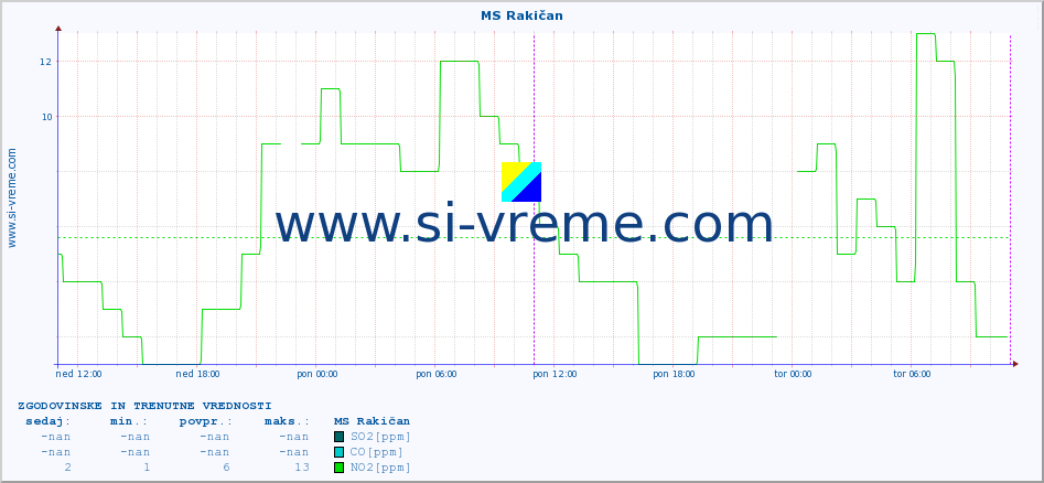 POVPREČJE :: MS Rakičan :: SO2 | CO | O3 | NO2 :: zadnja dva dni / 5 minut.