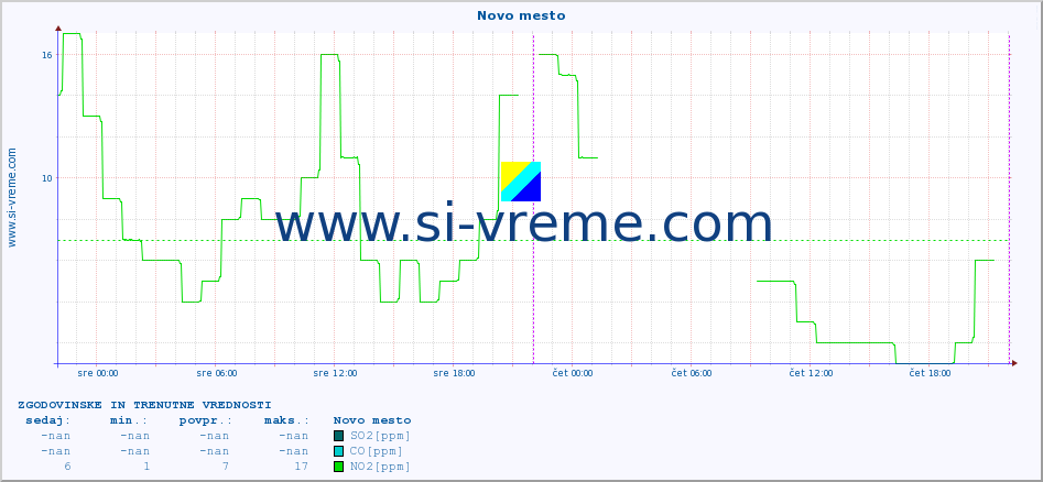 POVPREČJE :: Novo mesto :: SO2 | CO | O3 | NO2 :: zadnja dva dni / 5 minut.