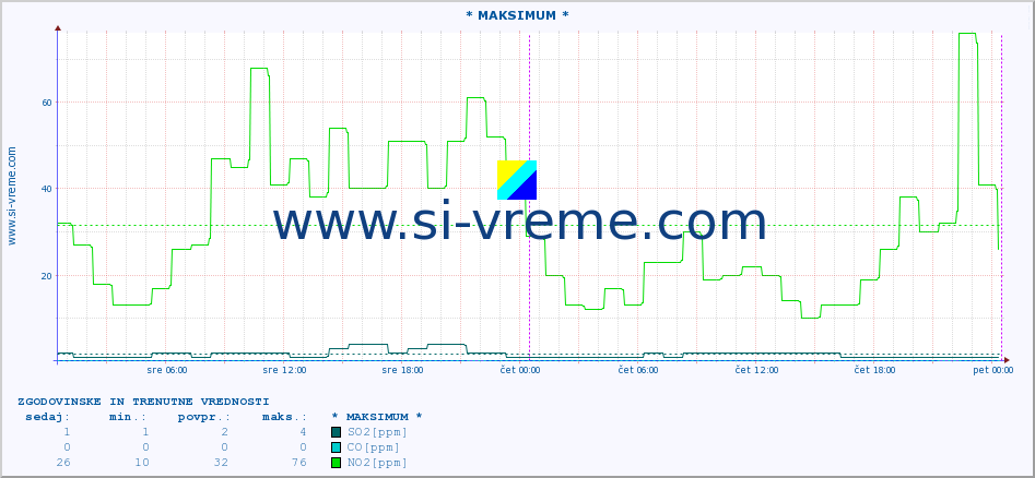 POVPREČJE :: * MAKSIMUM * :: SO2 | CO | O3 | NO2 :: zadnja dva dni / 5 minut.