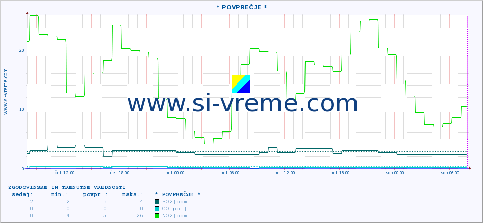 POVPREČJE :: * POVPREČJE * :: SO2 | CO | O3 | NO2 :: zadnja dva dni / 5 minut.