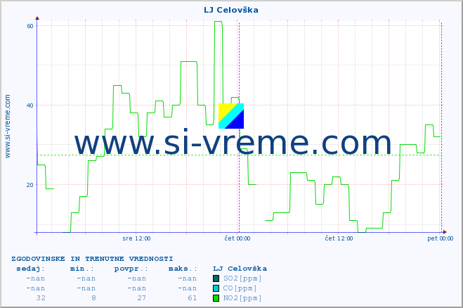 POVPREČJE :: LJ Celovška :: SO2 | CO | O3 | NO2 :: zadnja dva dni / 5 minut.