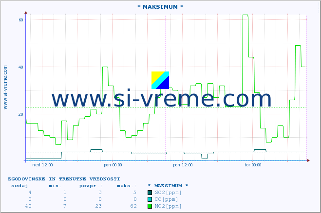 POVPREČJE :: * MAKSIMUM * :: SO2 | CO | O3 | NO2 :: zadnja dva dni / 5 minut.