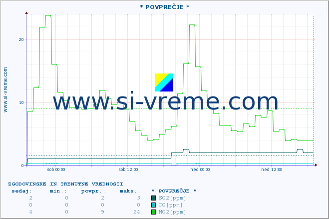 POVPREČJE :: * POVPREČJE * :: SO2 | CO | O3 | NO2 :: zadnja dva dni / 5 minut.