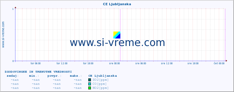 POVPREČJE :: CE Ljubljanska :: SO2 | CO | O3 | NO2 :: zadnja dva dni / 5 minut.