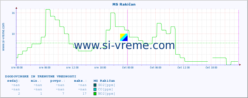 POVPREČJE :: MS Rakičan :: SO2 | CO | O3 | NO2 :: zadnja dva dni / 5 minut.