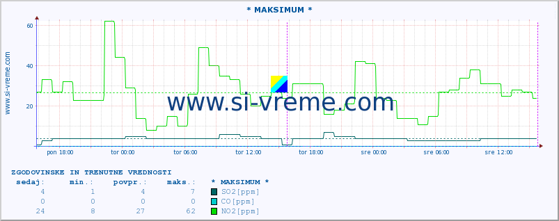 POVPREČJE :: * MAKSIMUM * :: SO2 | CO | O3 | NO2 :: zadnja dva dni / 5 minut.