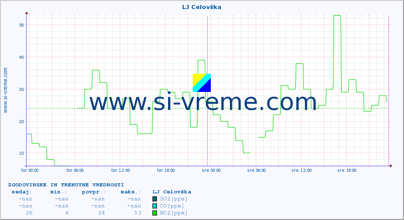 POVPREČJE :: LJ Celovška :: SO2 | CO | O3 | NO2 :: zadnja dva dni / 5 minut.