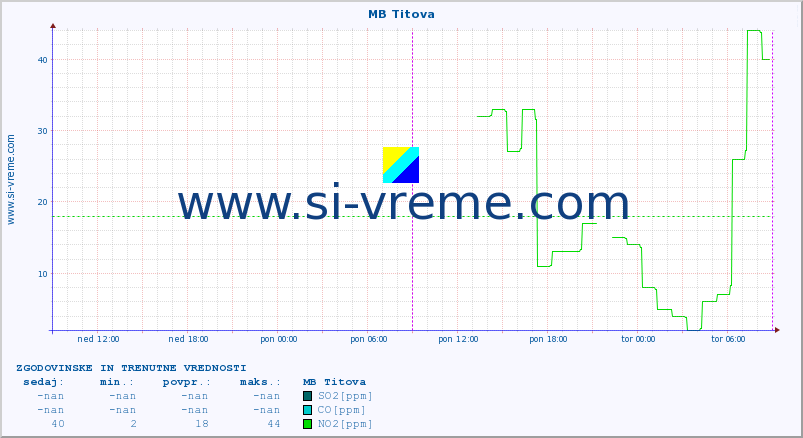 POVPREČJE :: MB Titova :: SO2 | CO | O3 | NO2 :: zadnja dva dni / 5 minut.