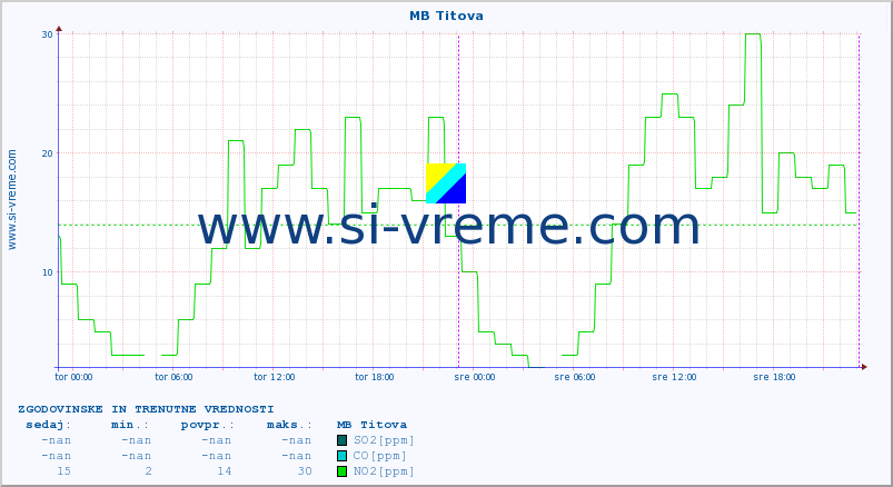 POVPREČJE :: MB Titova :: SO2 | CO | O3 | NO2 :: zadnja dva dni / 5 minut.