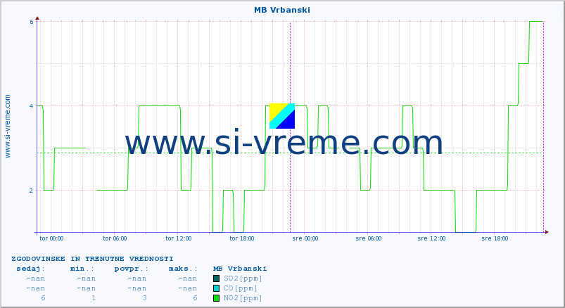POVPREČJE :: MB Vrbanski :: SO2 | CO | O3 | NO2 :: zadnja dva dni / 5 minut.