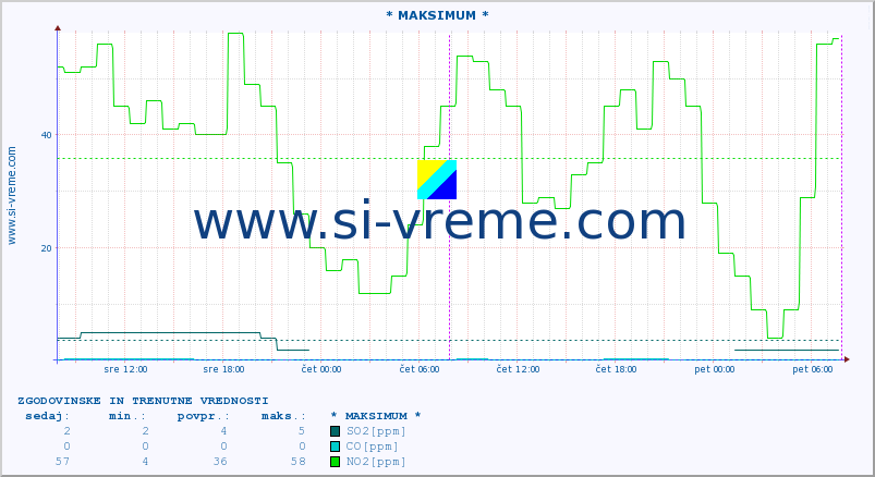 POVPREČJE :: * MAKSIMUM * :: SO2 | CO | O3 | NO2 :: zadnja dva dni / 5 minut.